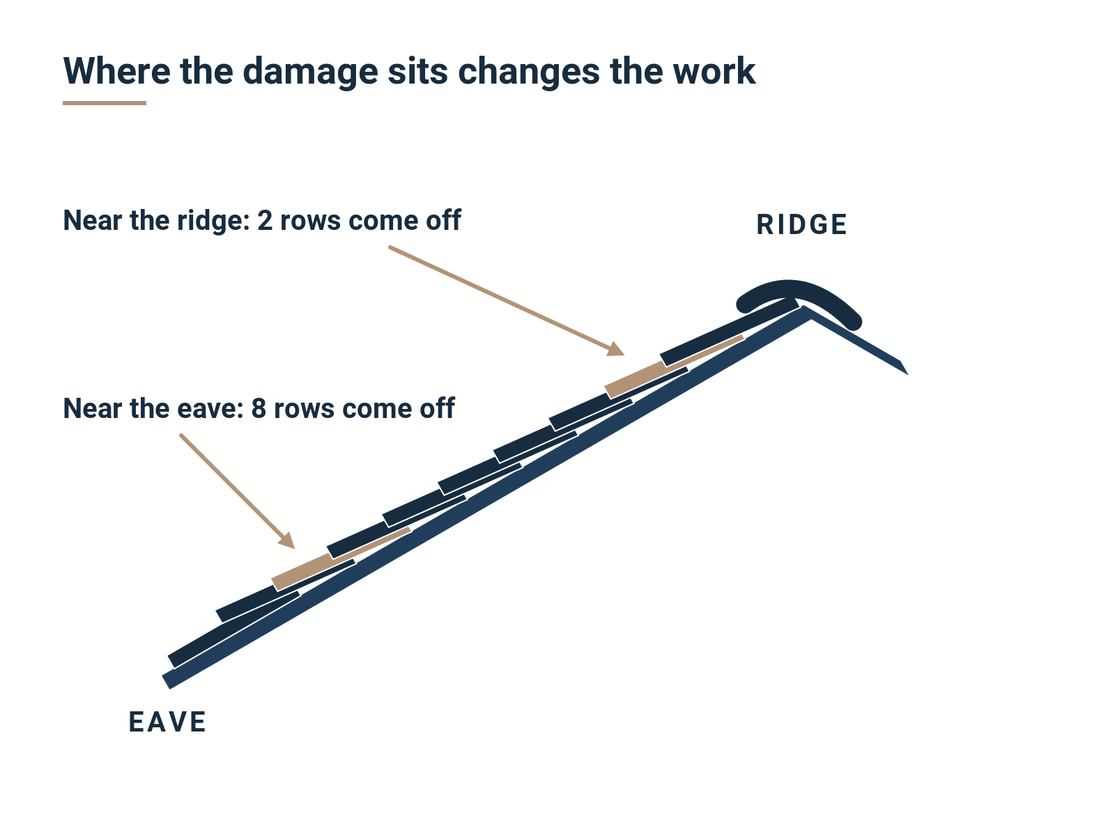 Diagram comparing shingle removal near the eave and ridge during repairs